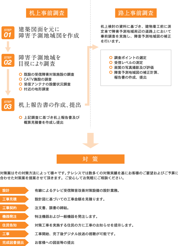 障害対策工事の流れ